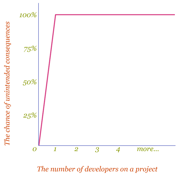 Unintended consicuences to # of devs graph